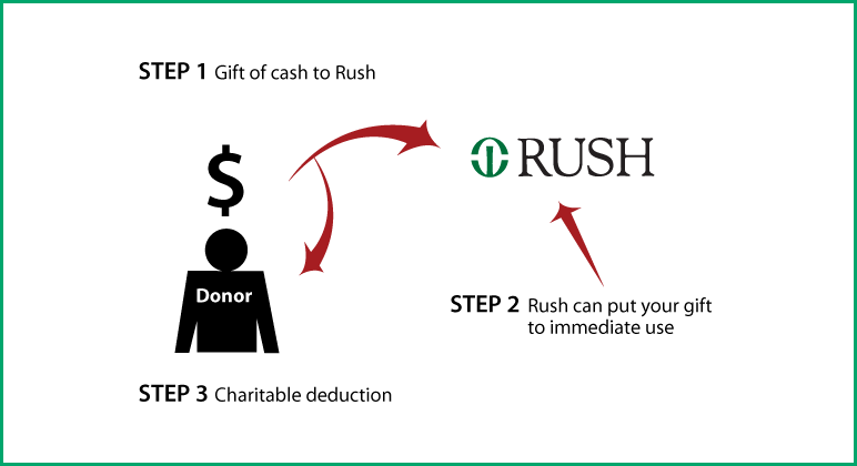 Cash, Checks, and Credit Cards Diagram. Description of image is listed below.