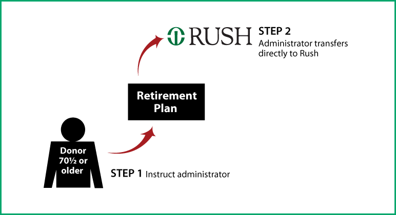 IRA Rollover Gifts (QCD) Thumbnail