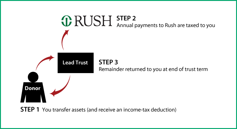 Grantor Lead Trust Thumbnail