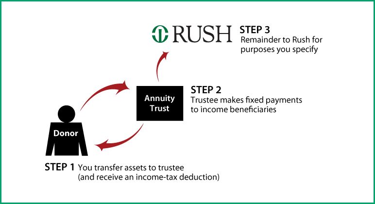 Charitable Remainder Annuity Trust Thumbnail